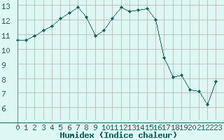 Courbe de l'humidex pour Melun (77)