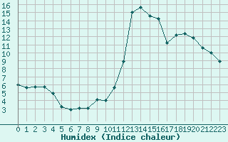 Courbe de l'humidex pour Dole-Tavaux (39)