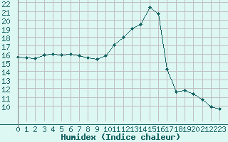 Courbe de l'humidex pour Saint-Nazaire-d'Aude (11)