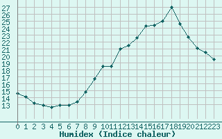 Courbe de l'humidex pour Mont-Saint-Vincent (71)