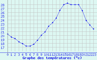 Courbe de tempratures pour Nmes - Courbessac (30)