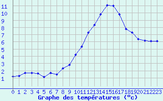 Courbe de tempratures pour Fiscaglia Migliarino (It)