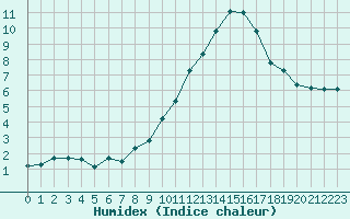 Courbe de l'humidex pour Fiscaglia Migliarino (It)