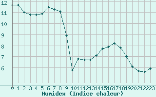 Courbe de l'humidex pour Millau - Soulobres (12)