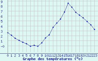 Courbe de tempratures pour La Poblachuela (Esp)