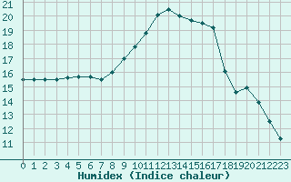 Courbe de l'humidex pour Besse-sur-Issole (83)