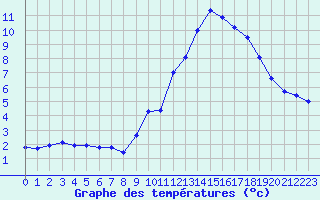 Courbe de tempratures pour Mende - Chabrits (48)