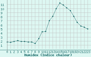 Courbe de l'humidex pour Mende - Chabrits (48)