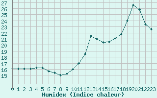 Courbe de l'humidex pour Cabestany (66)