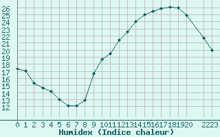 Courbe de l'humidex pour Potes / Torre del Infantado (Esp)