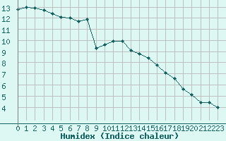 Courbe de l'humidex pour Dole-Tavaux (39)