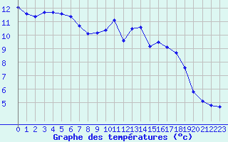 Courbe de tempratures pour Trgueux (22)