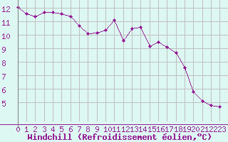Courbe du refroidissement olien pour Trgueux (22)