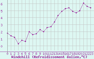 Courbe du refroidissement olien pour Nonaville (16)