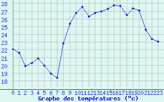 Courbe de tempratures pour Hyres (83)