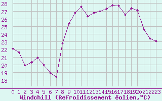 Courbe du refroidissement olien pour Hyres (83)