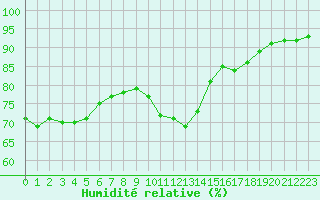 Courbe de l'humidit relative pour Cap Gris-Nez (62)