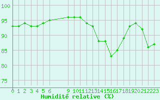 Courbe de l'humidit relative pour Nostang (56)