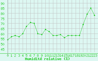 Courbe de l'humidit relative pour Cap Pertusato (2A)