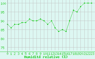 Courbe de l'humidit relative pour Avord (18)
