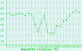 Courbe de l'humidit relative pour Marseille - Saint-Loup (13)