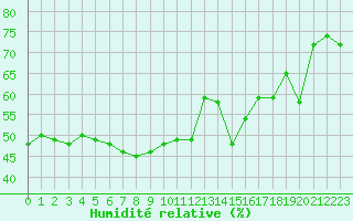 Courbe de l'humidit relative pour Mont-Saint-Vincent (71)