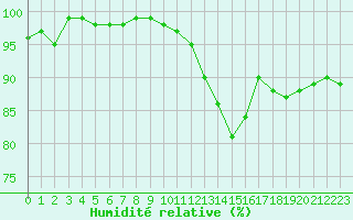 Courbe de l'humidit relative pour Ile d'Yeu - Saint-Sauveur (85)
