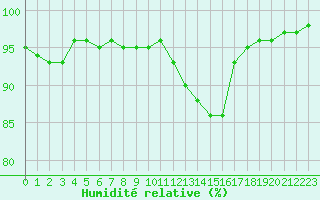 Courbe de l'humidit relative pour Remich (Lu)