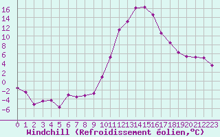 Courbe du refroidissement olien pour Embrun (05)