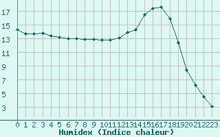 Courbe de l'humidex pour Bannay (18)