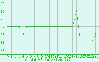 Courbe de l'humidit relative pour Kernascleden (56)