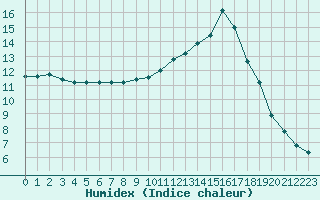 Courbe de l'humidex pour Rethel (08)