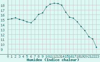 Courbe de l'humidex pour Guret (23)