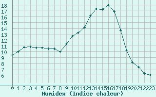 Courbe de l'humidex pour Sauteyrargues (34)