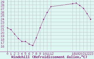 Courbe du refroidissement olien pour Champagne-sur-Seine (77)