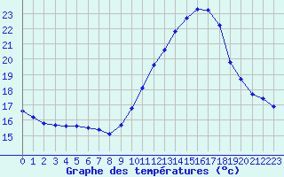 Courbe de tempratures pour Sallles d