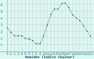 Courbe de l'humidex pour Frontenay (79)