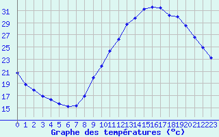 Courbe de tempratures pour Castellbell i el Vilar (Esp)