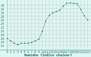 Courbe de l'humidex pour Sandillon (45)