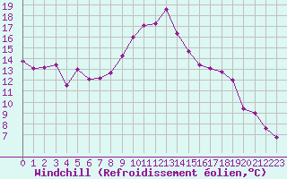 Courbe du refroidissement olien pour Abbeville (80)