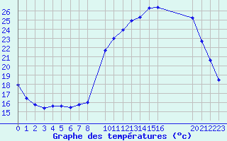 Courbe de tempratures pour Herserange (54)