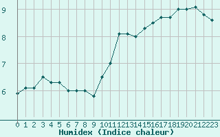 Courbe de l'humidex pour Alenon (61)