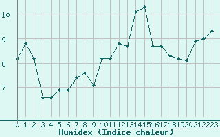Courbe de l'humidex pour Trelly (50)