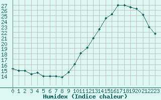 Courbe de l'humidex pour Souprosse (40)