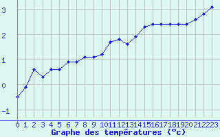 Courbe de tempratures pour Chteau-Chinon (58)