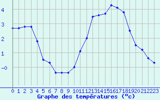 Courbe de tempratures pour Nostang (56)