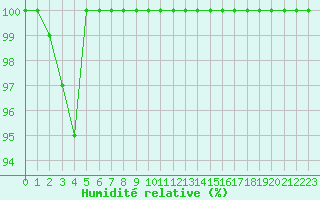 Courbe de l'humidit relative pour Mont-Aigoual (30)