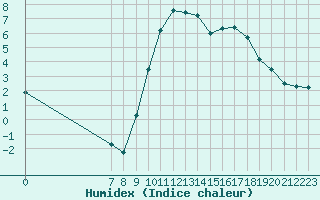 Courbe de l'humidex pour Saint-Jean-de-Vedas (34)