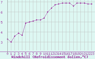 Courbe du refroidissement olien pour Bulson (08)