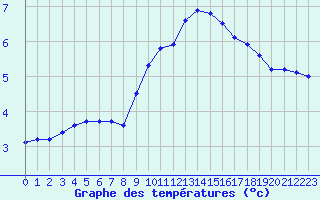 Courbe de tempratures pour Dole-Tavaux (39)